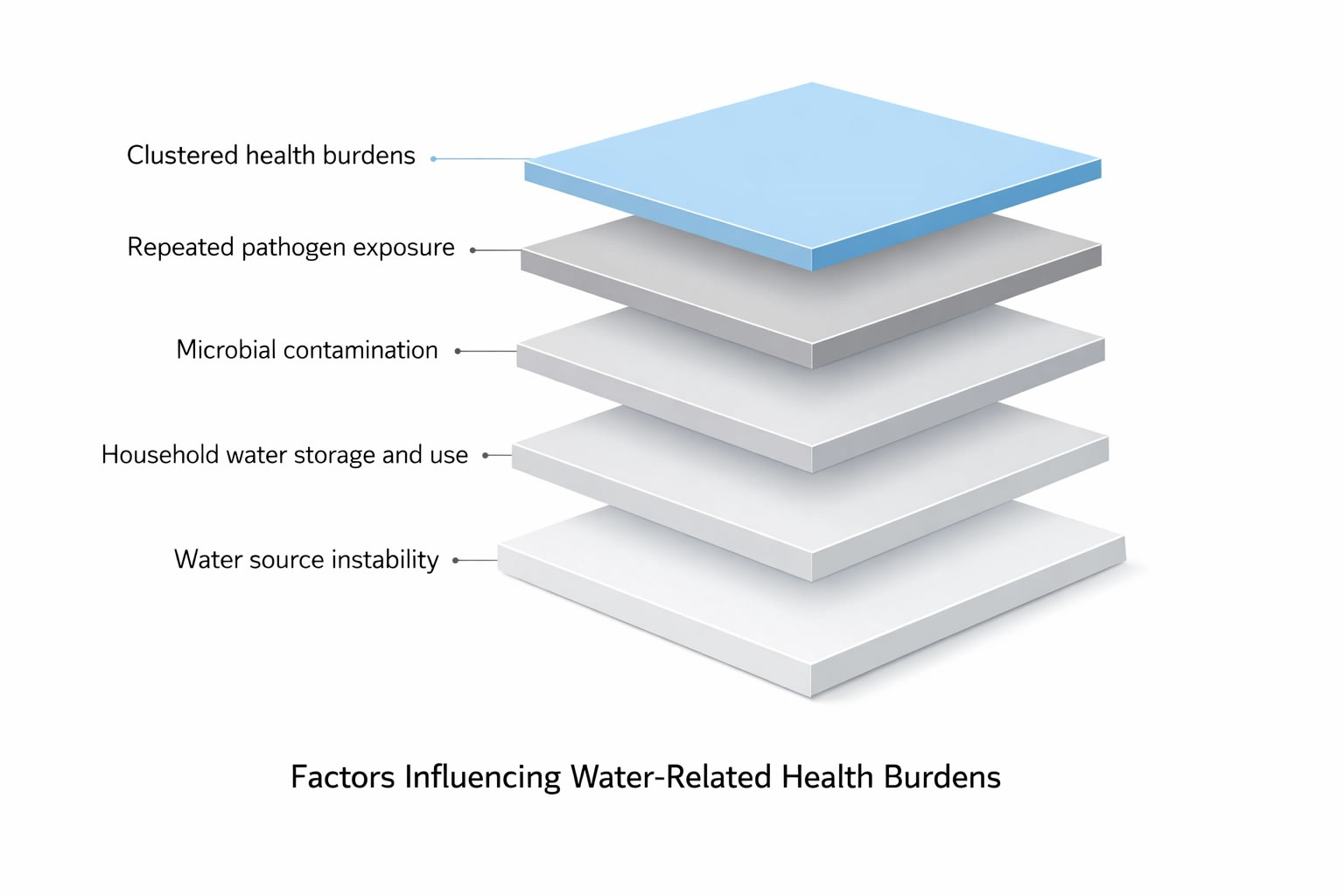 Compounding exposures — water and health